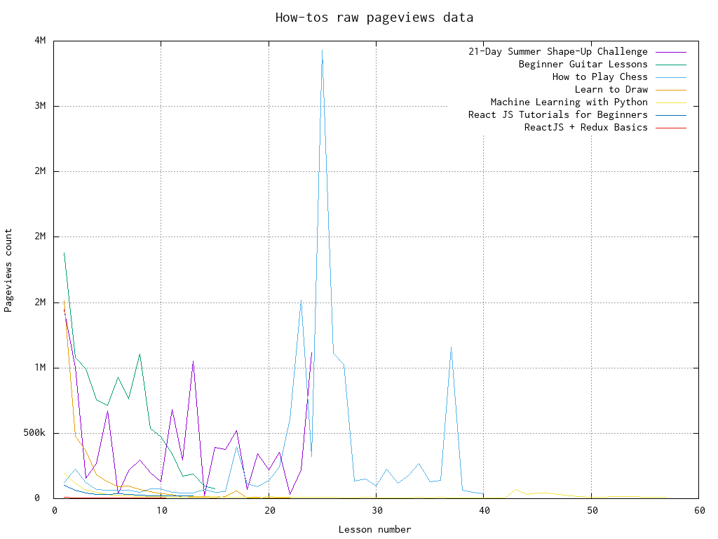 Raw Youtube Pageviews per video