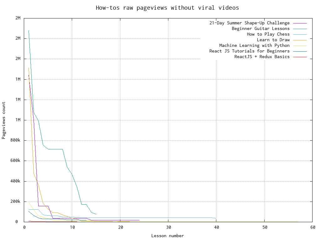 Youtube Pageviews with no spikes