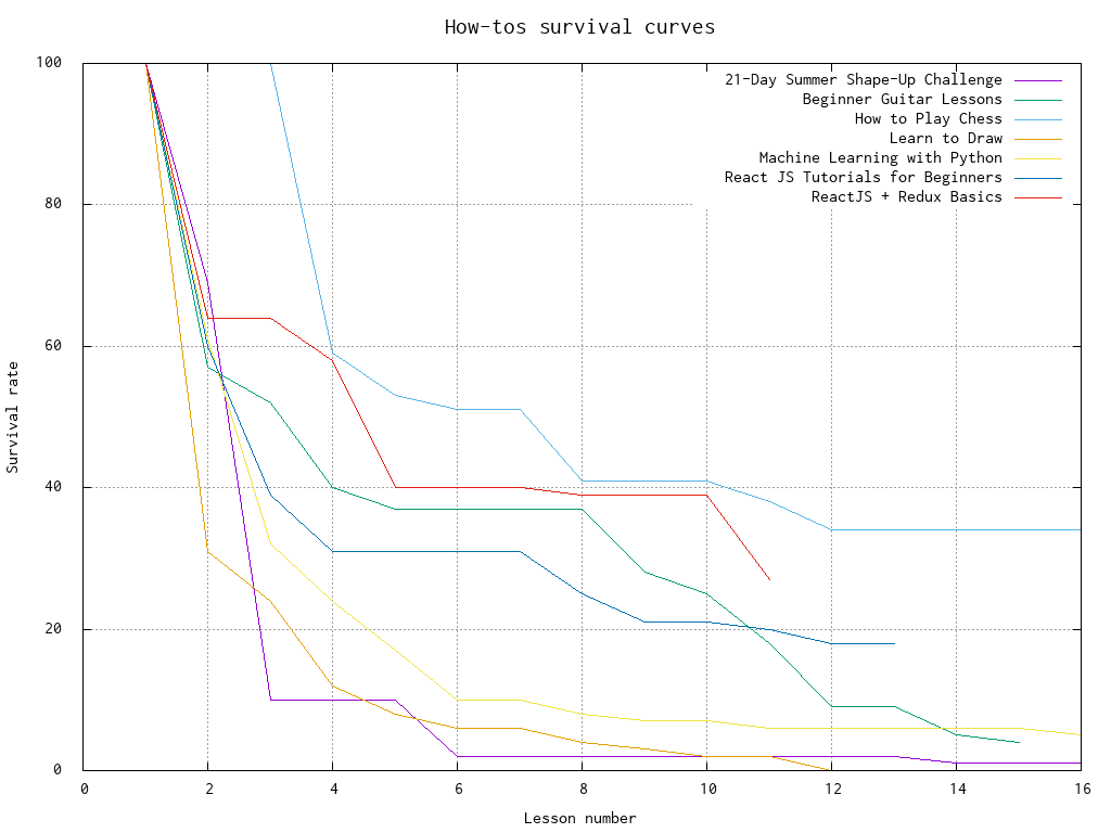 Youtube Pageviews Survival Curves